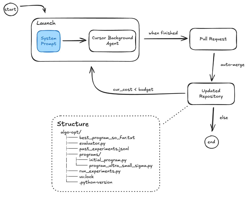 CATO Architecture: N coding agents run in sequence within a shared code repository.