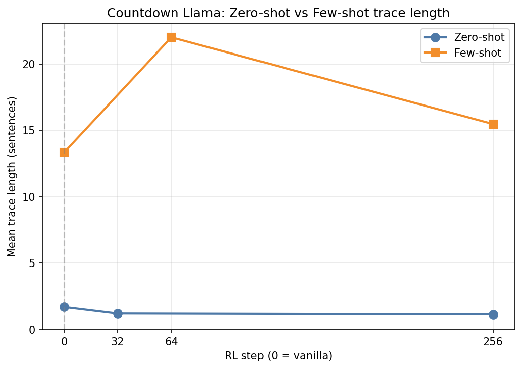 Trace length comparison: zero-shot vs one-shot prompting. One-shot traces are significantly longer, peaking around step 64.