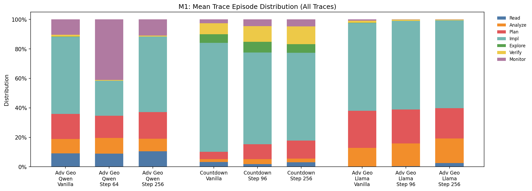Mean-trace Schoenfeld episode distributions for Qwen on Advanced Geometry and Countdown, plus Llama on Advanced Geometry.