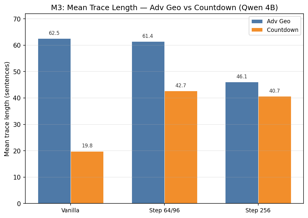 Mean trace length by task and checkpoint for Qwen.