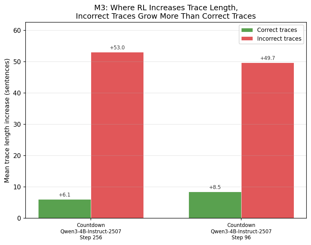 On Countdown, incorrect traces lengthen much more than correct ones.