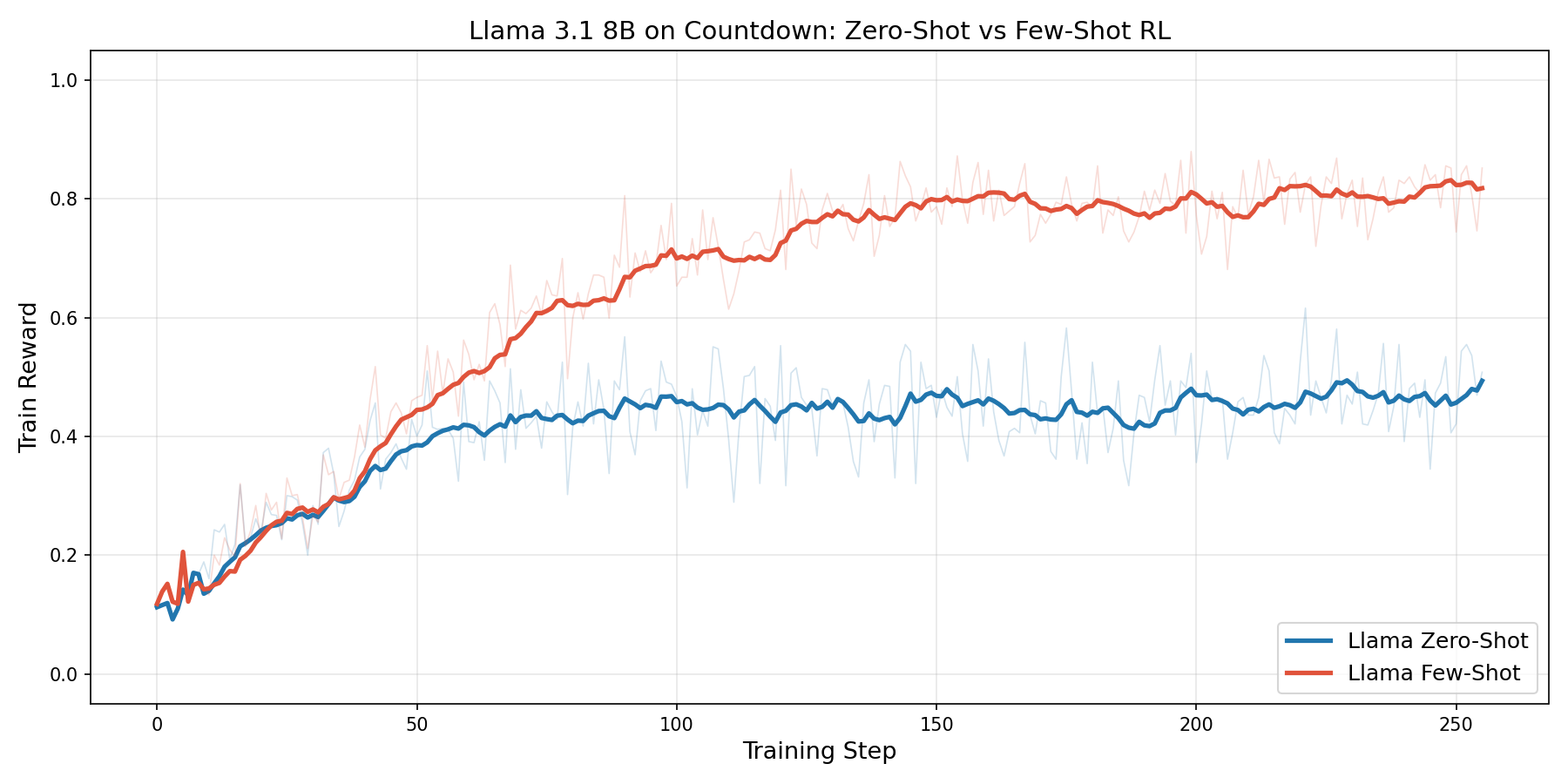 Training reward curves for Llama on Countdown under zero-shot and one-shot prompting.